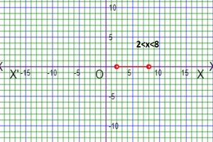 graph of convert Modulus inequality to normal inequality